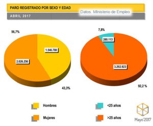 Paro Mayo por g&eacute;nero