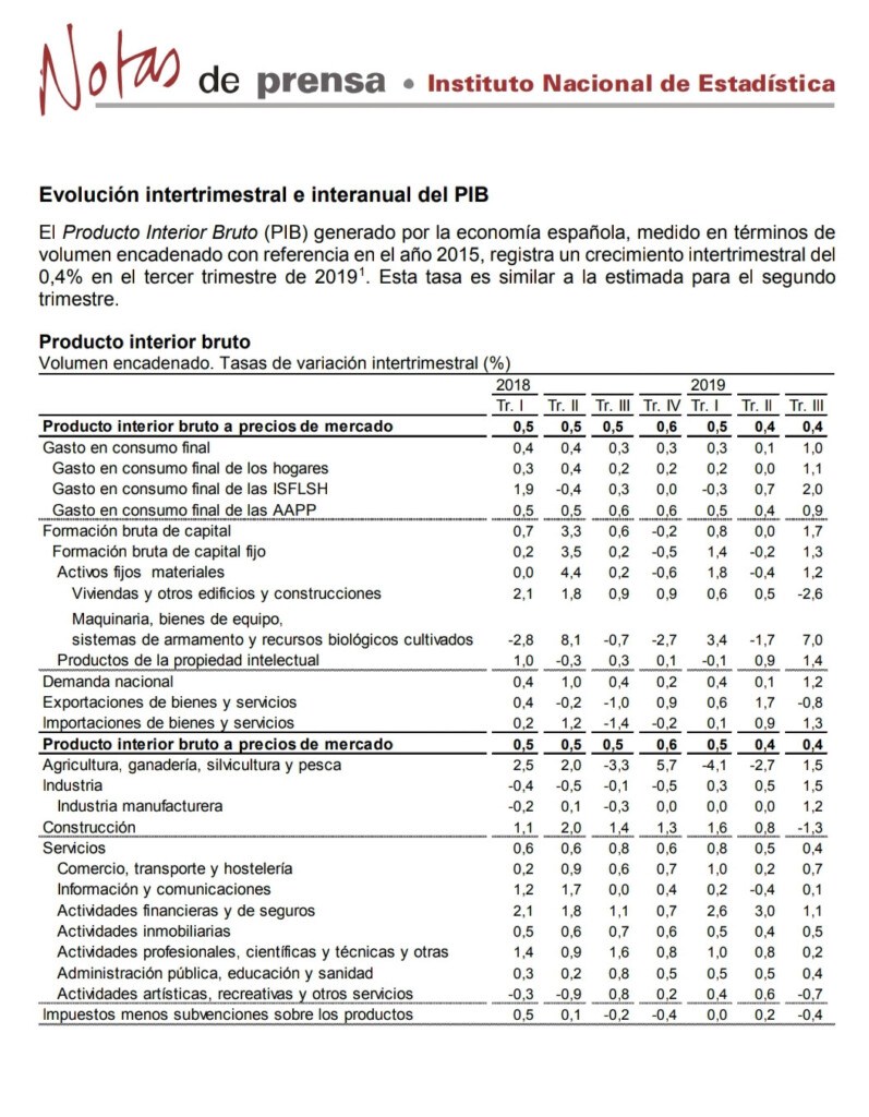 Contabilidad PIB evoluci&oacute;n interanual