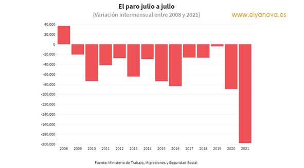 paro-baja-julio-desempleo-grafico