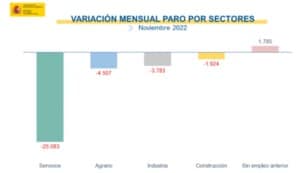 paro baja noviembre sectores