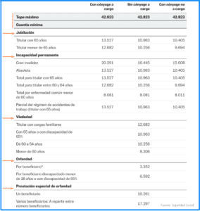 cuant&iacute;a subida pensiones 2023
