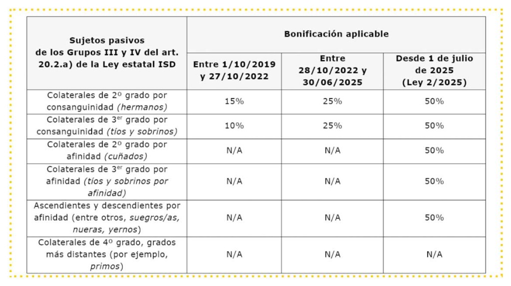 Rebaja fiscal tabla Madrid Sucesiones y Donaciones en Madrid
